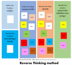 Reverse Thinking method เทคนิคคิดสร้างสรรค์พัฒนานวัตกรรม.png
